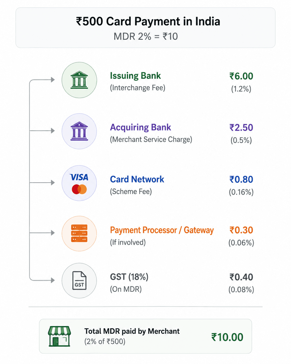 The Biggest Myth About Card Payments: Visa & Mastercard Aren't Taking Most of Your Money